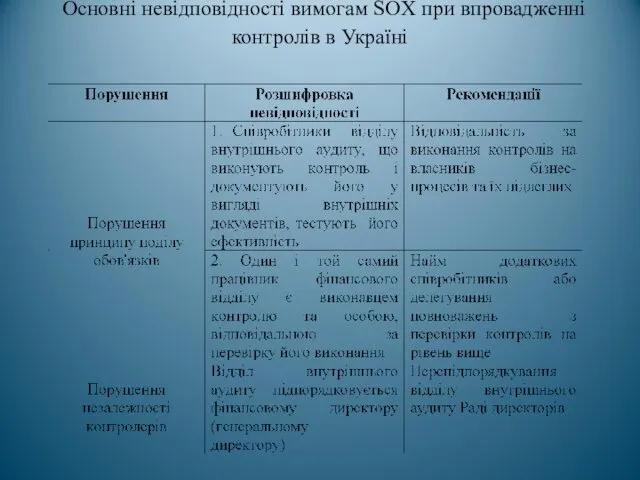 Основні невідповідності вимогам SOX при впровадженні контролів в Україні