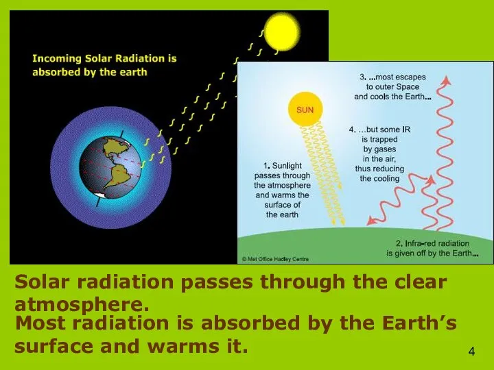 Solar radiation passes through the clear atmosphere. Most radiation is