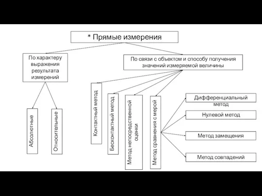 * Прямые измерения По характеру выражения результата измерений По связи