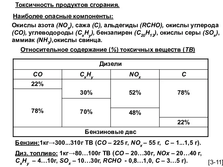 Токсичность продуктов сгорания. Наиболее опасные компоненты: Окислы азота (NOx), сажа