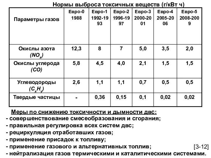 Нормы выброса токсичных веществ (г/кВт ч) Меры по снижению токсичности