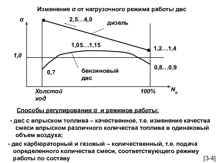 Изменение α от нагрузочного режима работы двс Способы регулирования α