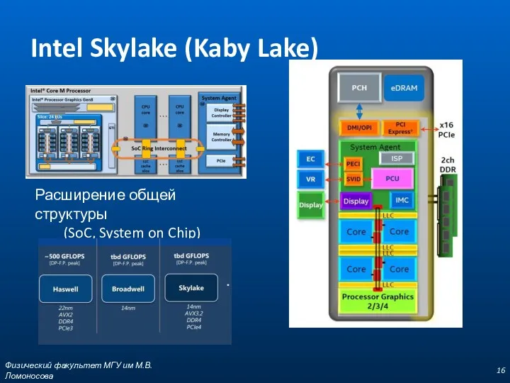 Intel Skylake (Kaby Lake) Физический факультет МГУ им М.В.Ломоносова Расширение общей структуры (SoC, System on Chip)