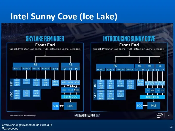 Intel Sunny Cove (Ice Lake) Физический факультет МГУ им М.В.Ломоносова