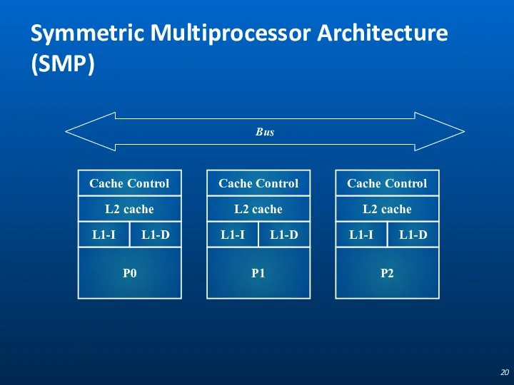 Symmetric Multiprocessor Architecture (SMP) Cache Control L2 cache L1-I L1-D P0 Bus Cache