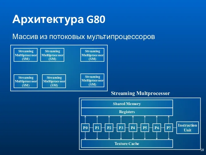 Архитектура G80 Массив из потоковых мультипроцессоров Streaming Multiprocessor (SM) Streaming Multiprocessor (SM) Streaming