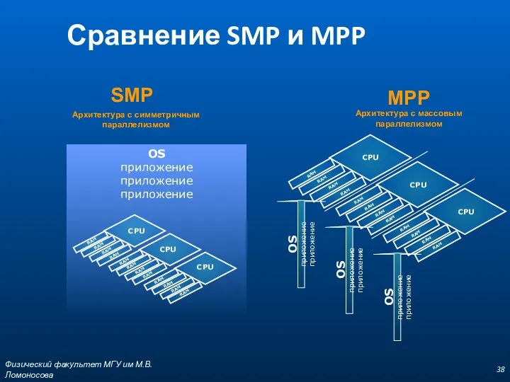 Физический факультет МГУ им М.В.Ломоносова Сравнение SMP и MPP