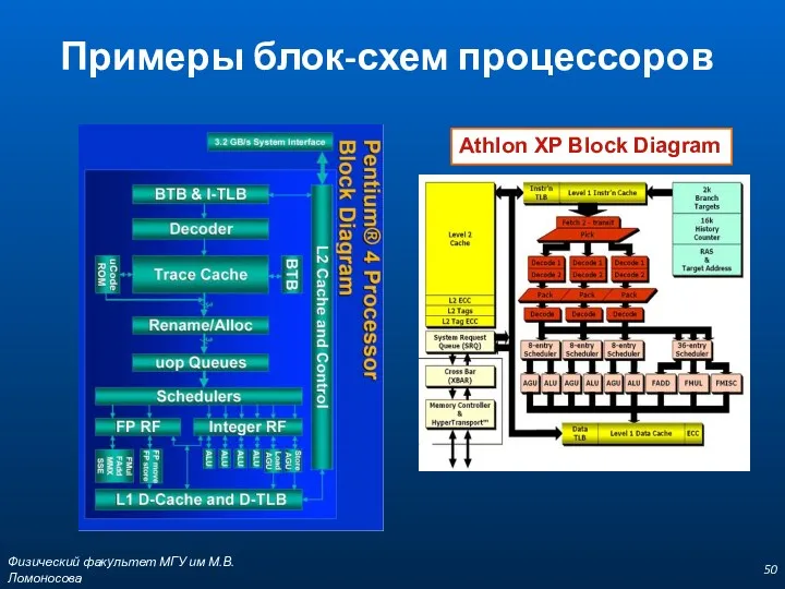 Физический факультет МГУ им М.В.Ломоносова Примеры блок-схем процессоров Athlon XP Block Diagram