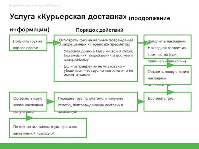 Услуга «Курьерская доставка» (продолжение информации) 45 Получить груз на адресе