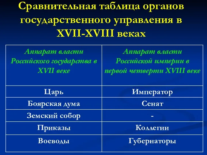 Сравнительная таблица органов государственного управления в XVII-XVIII веках