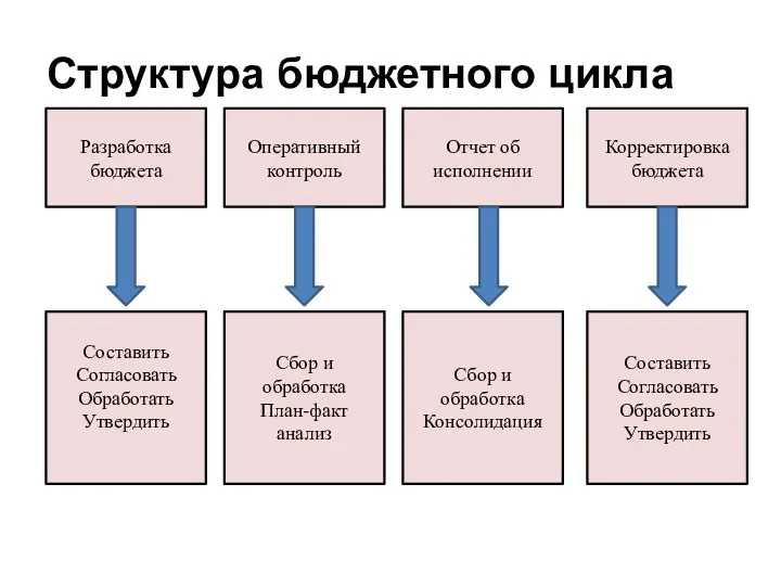Структура бюджетного цикла Разработка бюджета Оперативный контроль Отчет об исполнении