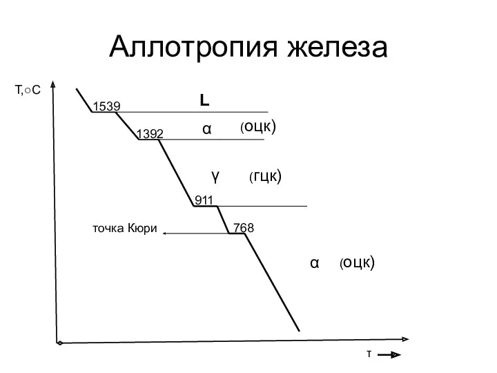 Аллотропия железа τ