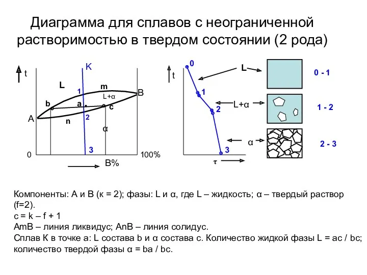 Диаграмма для сплавов с неограниченной растворимостью в твердом состоянии (2