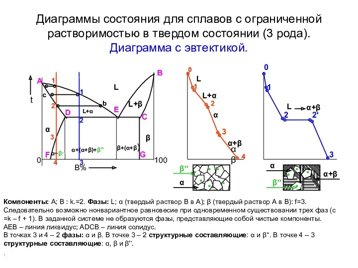 Диаграммы состояния для сплавов с ограниченной растворимостью в твердом состоянии