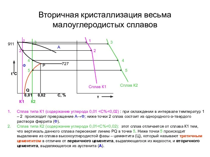 Вторичная кристаллизация весьма малоуглеродистых сплавов Сплав типа К1 (содержание углерода