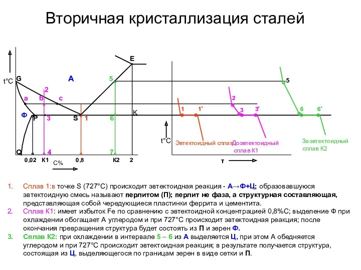 Вторичная кристаллизация сталей t°С Заэвтектоидный сплав К2 Сплав 1:в точке