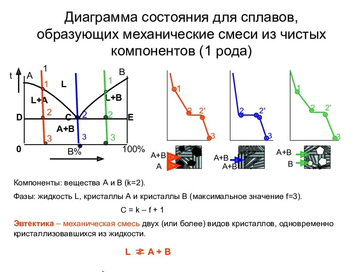 Диаграмма состояния для сплавов, образующих механические смеси из чистых компонентов