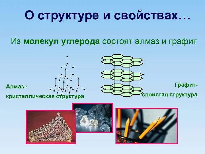 Алмаз - кристаллическая структура Графит- слоистая структура Из молекул углерода