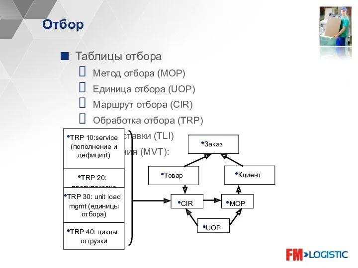 Отбор Таблицы отбора Метод отбора (MOP) Единица отбора (UOP) Маршрут