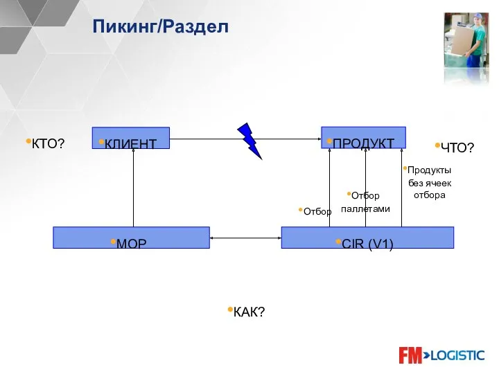 Пикинг/Раздел КЛИЕНТ ПРОДУКТ MOP CIR (V1) КТО? ЧТО? КАК? Отбор Отбор паллетами Продукты без ячеек отбора