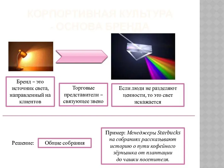 КОРПОРТИВНАЯ КУЛЬТУРА - ОСНОВА БРЕНДА Бренд – это источник света,