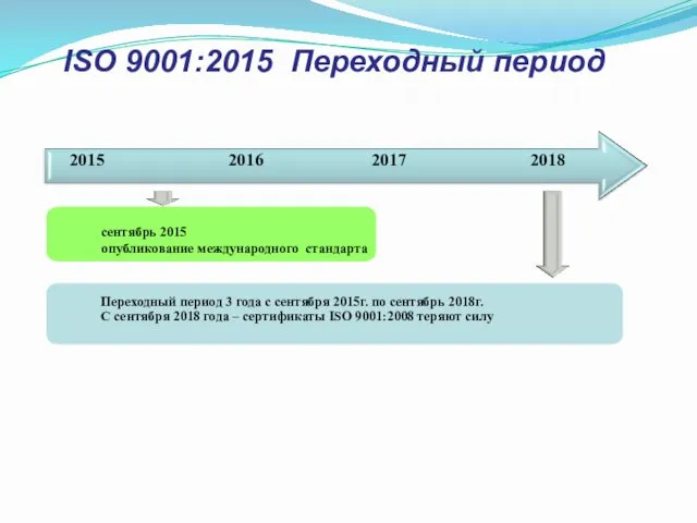 ISO 9001:2015 Переходный период 2015 2016 2017 2018 сентябрь 2015