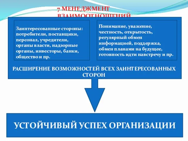 7 МЕНЕДЖМЕНТ ВЗАИМООТНОШЕНИЙ Понимание, уважение, честность, открытость, регулярный обмен информацией,