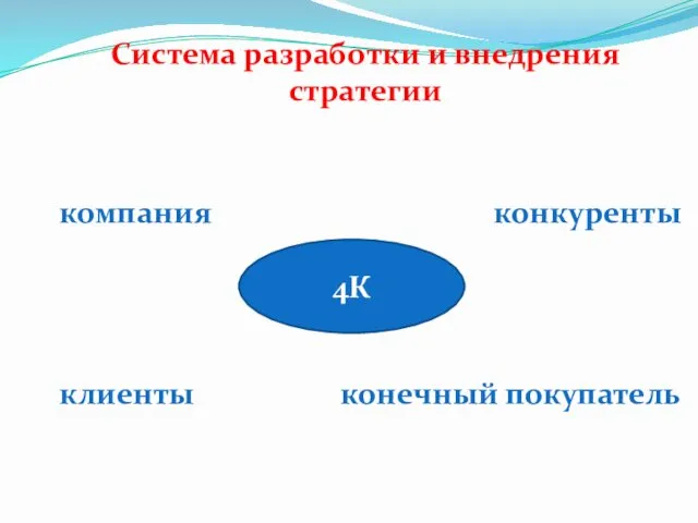 Система разработки и внедрения стратегии 4К компания конкуренты клиенты конечный покупатель