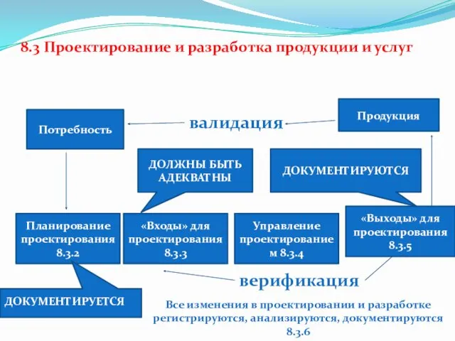 8.3 Проектирование и разработка продукции и услуг Потребность валидация Продукция