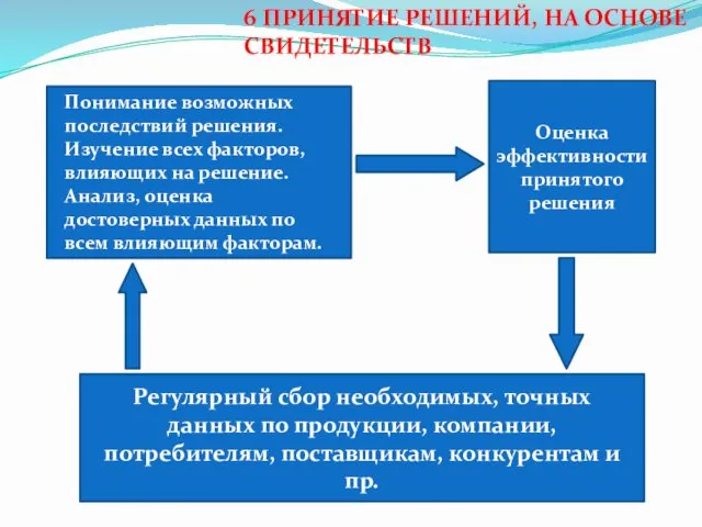 6 ПРИНЯТИЕ РЕШЕНИЙ, НА ОСНОВЕ СВИДЕТЕЛЬСТВ Понимание возможных последствий решения.