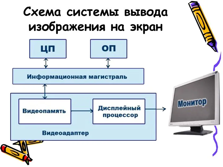 Схема системы вывода изображения на экран