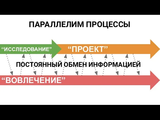 “ВОВЛЕЧЕНИЕ” “ПРОЕКТ” “ИССЛЕДОВАНИЕ” ПАРАЛЛЕЛИМ ПРОЦЕССЫ ПОСТОЯННЫЙ ОБМЕН ИНФОРМАЦИЕЙ