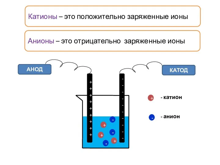 Катионы – это положительно заряженные ионы АНОД КАТОД + +