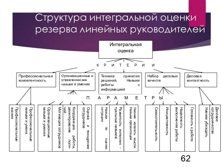 Структура интегральной оценки резерва линейных руководителей