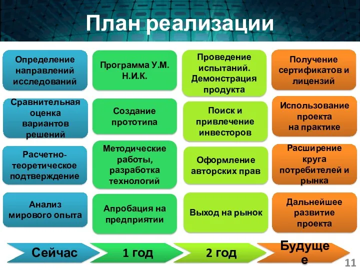 План реализации Определение направлений исследований Сравнительная оценка вариантов решений Расчетно-теоретическое