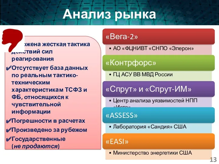 Анализ рынка Заложена жесткая тактика действий сил реагирования Отсутствует база