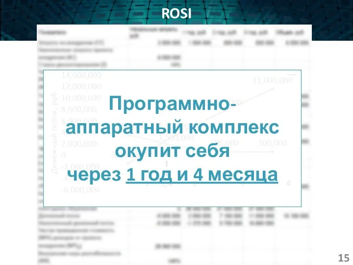 ROSI Программно-аппаратный комплекс окупит себя через 1 год и 4 месяца