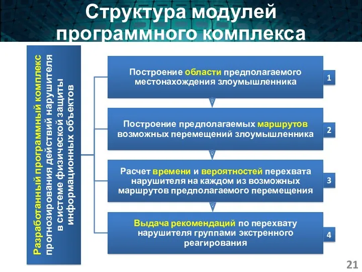 Структура модулей программного комплекса 1 2 3 4