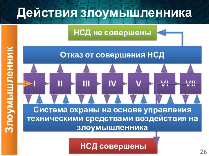 Действия злоумышленника