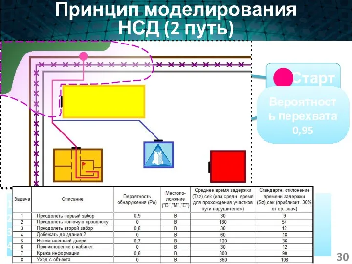 Первый забор Колючая проволока Второй забор Добежать до здания 5.