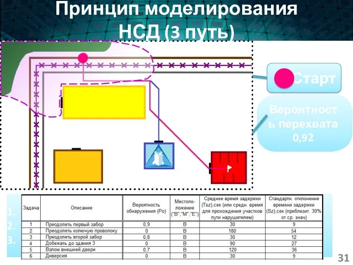 Первый забор Колючая проволока Второй забор 4. Добежать до здания