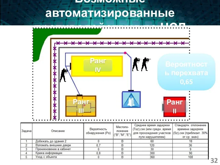 Возможные автоматизированные противодействия по НСД Ранг IV Ранг III Ранг