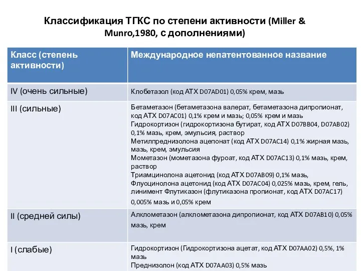 Классификация ТГКС по степени активности (Miller & Munro,1980, с дополнениями)