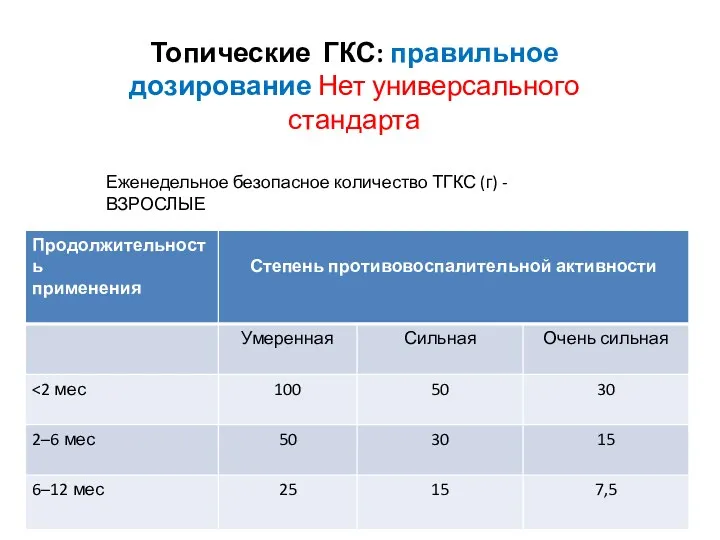 Еженедельное безопасное количество ТГКС (г) - ВЗРОСЛЫЕ Топические ГКС: правильное дозирование Нет универсального стандарта