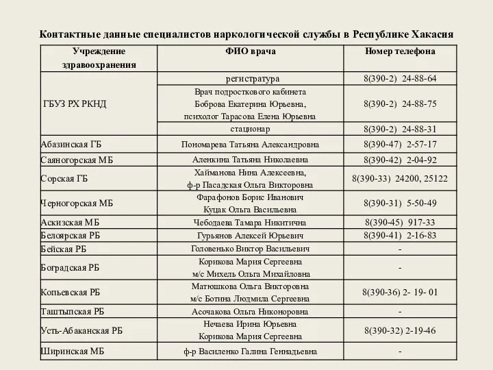 Контактные данные специалистов наркологической службы в Республике Хакасия