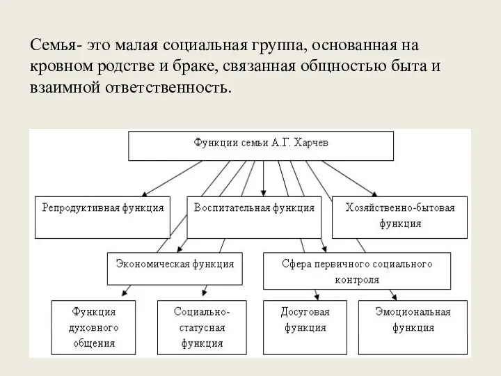 Семья- это малая социальная группа, основанная на кровном родстве и