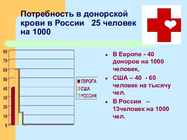 Потребность в донорской крови в России 25 человек на 1000