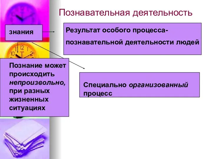 Познавательная деятельность знания Результат особого процесса- познавательной деятельности людей Познание