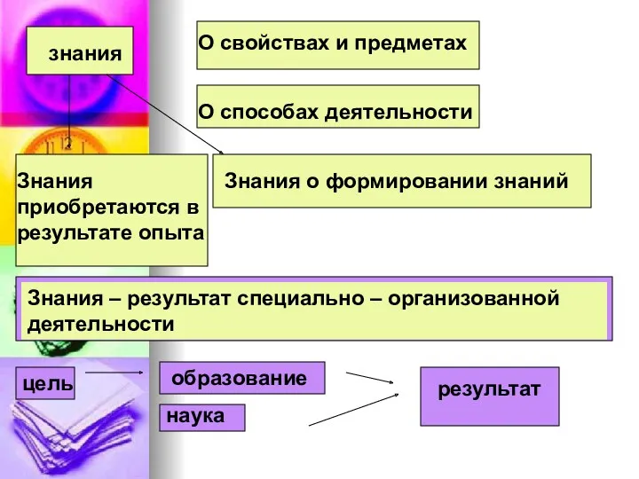 знания О свойствах и предметах О способах деятельности Знания приобретаются