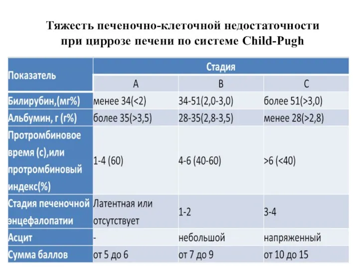 Тяжесть печеночно-клеточной недостаточности при циррозе печени по системе Child-Pugh